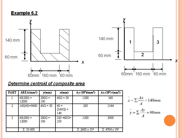 Example 6. 2 y y 140 mm 60 mm 1 3 2 x x