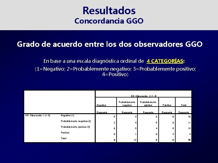 Resultados Concordancia GGO Grado de acuerdo entre los dos observadores GGO En base a