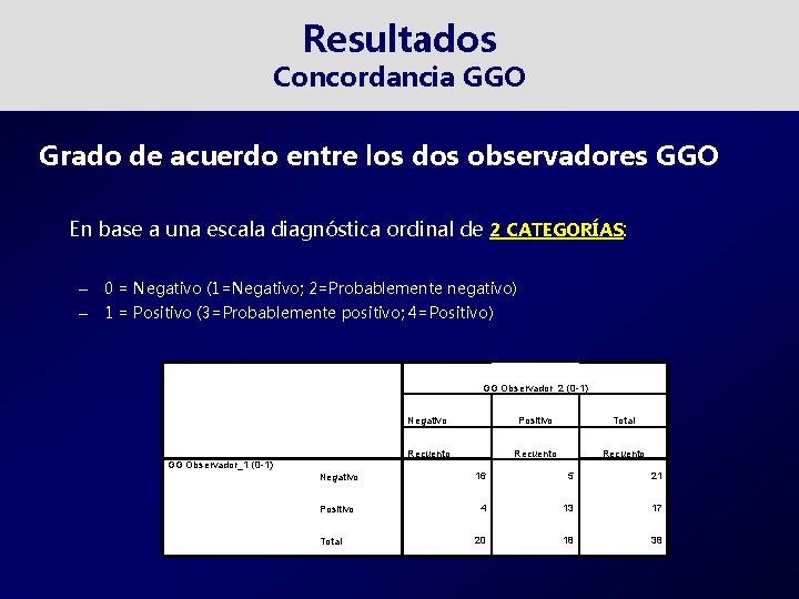 Resultados Concordancia GGO Grado de acuerdo entre los dos observadores GGO En base a