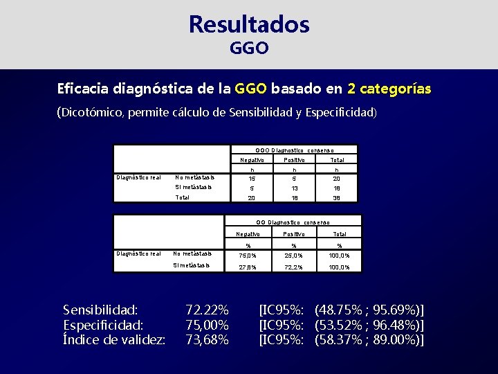 Resultados GGO Eficacia diagnóstica de la GGO basado en 2 categorías (Dicotómico, permite cálculo