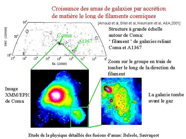Croissance des amas de galaxies par accrétion de matière le long de filaments cosmiques