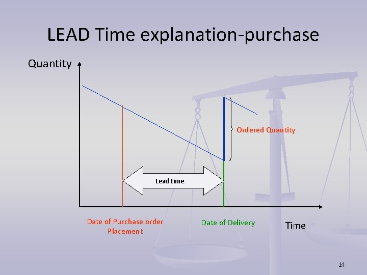 LEAD Time explanation-purchase Quantity Ordered Quantity Lead time Date of Purchase order Placement Date LEAD Time explanation-purchase Quantity Ordered Quantity Lead time Date of Purchase order Placement Date