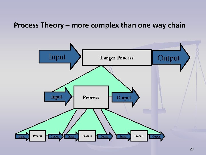 Process Theory – more complex than one way chain Input Process Output Larger Process Process Theory – more complex than one way chain Input Process Output Larger Process