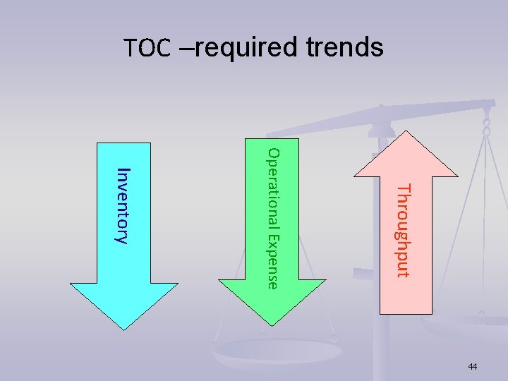 TOC –required trends Throughput Operational Expense Inventory 44 TOC –required trends Throughput Operational Expense Inventory 44