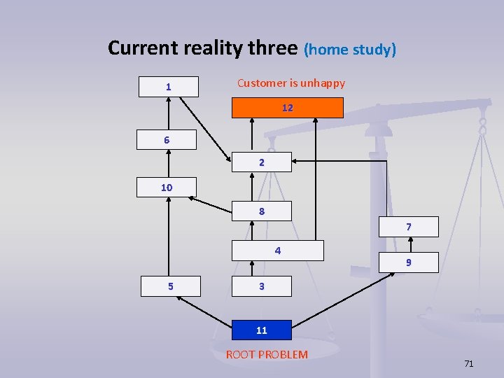 Current reality three (home study) 1 Customer is unhappy 12 6 2 10 8 Current reality three (home study) 1 Customer is unhappy 12 6 2 10 8