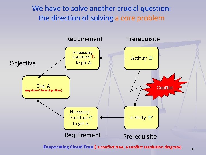 We have to solve another crucial question: the direction of solving a core problem We have to solve another crucial question: the direction of solving a core problem