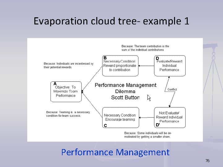 Evaporation cloud tree- example 1 Performance Management 76 Evaporation cloud tree- example 1 Performance Management 76