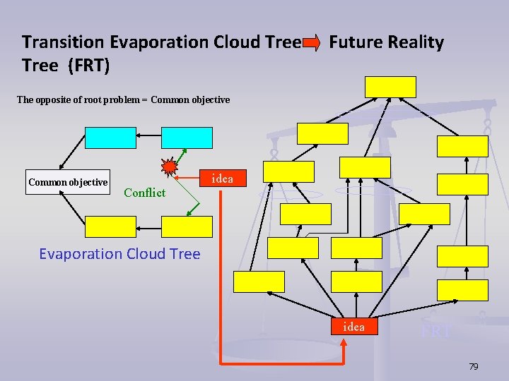 Transition Evaporation Cloud Tree Future Reality Tree (FRT) The opposite of root problem = Transition Evaporation Cloud Tree Future Reality Tree (FRT) The opposite of root problem =