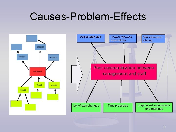 Causes-Problem-Effects Demotivated staff Unclear roles and expectations Vital information missing Poor communication between management Causes-Problem-Effects Demotivated staff Unclear roles and expectations Vital information missing Poor communication between management