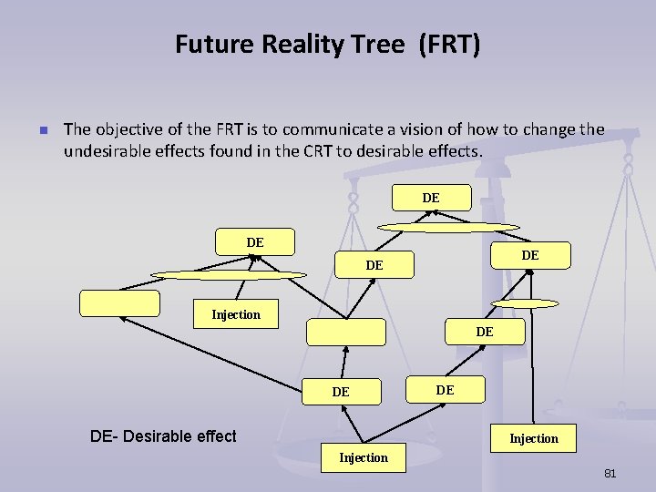 Future Reality Tree (FRT) n The objective of the FRT is to communicate a Future Reality Tree (FRT) n The objective of the FRT is to communicate a