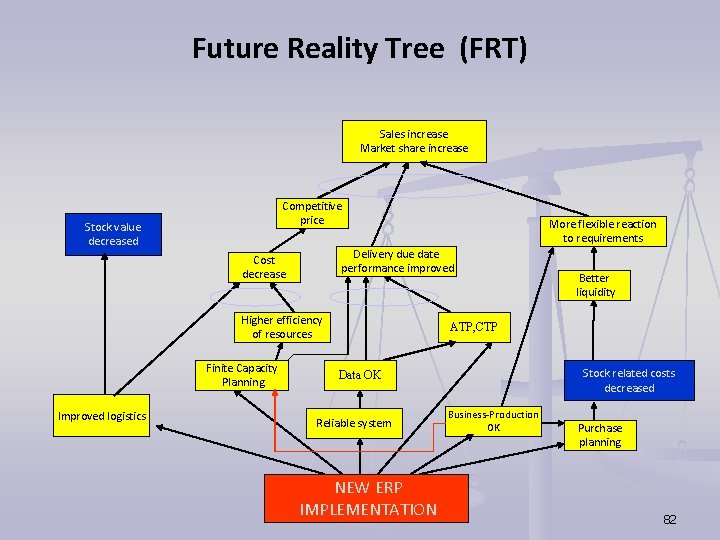 Future Reality Tree (FRT) Sales increase Market share increase Competitive price Stock value decreased Future Reality Tree (FRT) Sales increase Market share increase Competitive price Stock value decreased