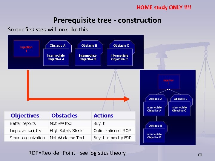HOME study ONLY !!!! Prerequisite tree - construction So our first step will look HOME study ONLY !!!! Prerequisite tree - construction So our first step will look