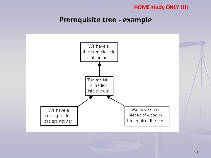 HOME study ONLY !!!! Prerequisite tree - example 91 HOME study ONLY !!!! Prerequisite tree - example 91