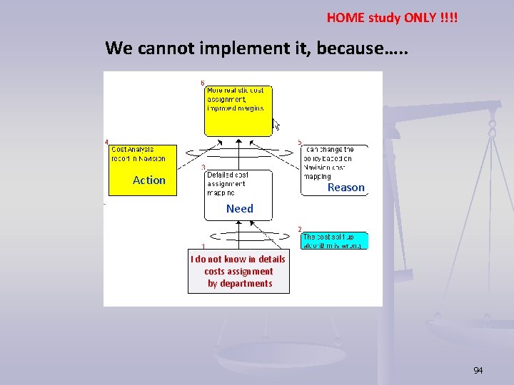 HOME study ONLY !!!! We cannot implement it, because…. . Action Reason Need I HOME study ONLY !!!! We cannot implement it, because…. . Action Reason Need I