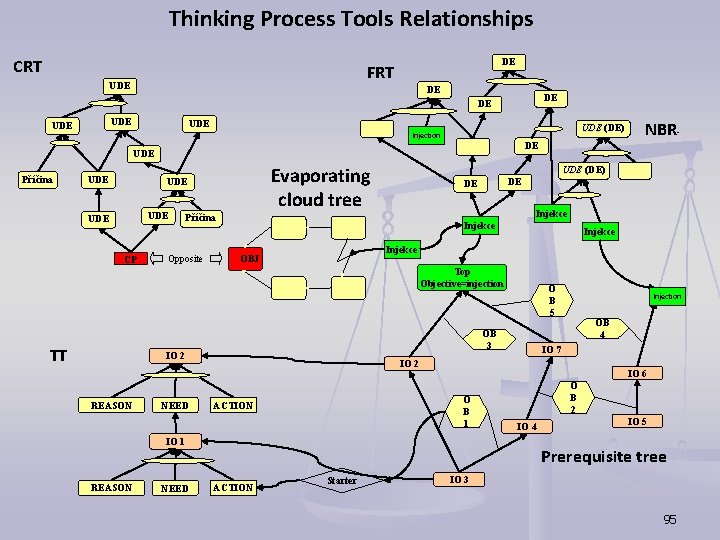 Thinking Process Tools Relationships CRT DE FRT UDE DE UDE UDE (DE) Injection DE Thinking Process Tools Relationships CRT DE FRT UDE DE UDE UDE (DE) Injection DE