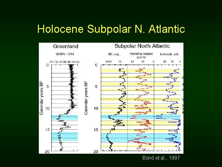 Holocene Subpolar N. Atlantic Bond et al. , 1997 Holocene Subpolar N. Atlantic Bond et al. , 1997