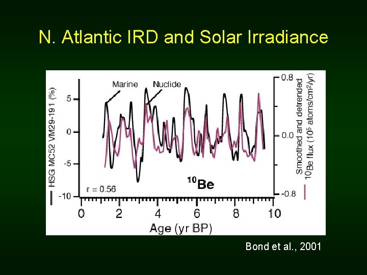 N. Atlantic IRD and Solar Irradiance Bond et al. , 2001 N. Atlantic IRD and Solar Irradiance Bond et al. , 2001