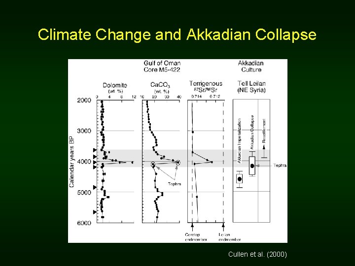 Climate Change and Akkadian Collapse Cullen et al. (2000) Climate Change and Akkadian Collapse Cullen et al. (2000)