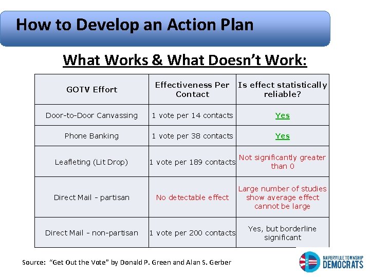 How to Develop an Action Plan What Works & What Doesn’t Work: GOTV Effort