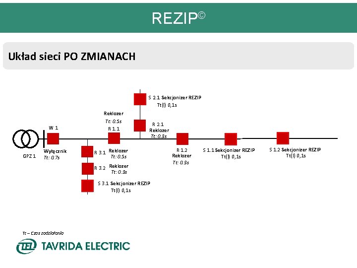 REZIP© Układ sieci PO ZMIANACH S 2. 1 Sekcjonizer REZIP Tt(I) 0, 1 s