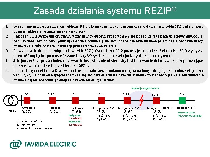 Zasada działania systemu REZIP© 1. 2. 3. 4. 5. W momencie wykrycia zwarcia reklozer