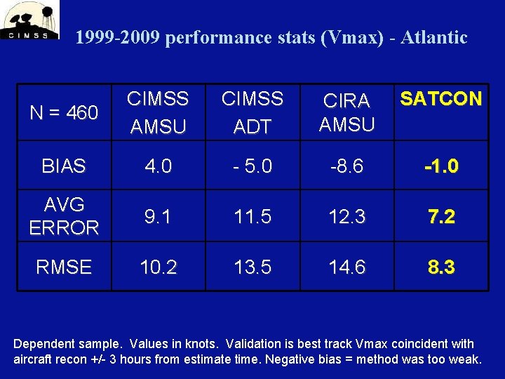 1999 -2009 performance stats (Vmax) - Atlantic N = 460 CIMSS AMSU CIMSS ADT 1999 -2009 performance stats (Vmax) - Atlantic N = 460 CIMSS AMSU CIMSS ADT
