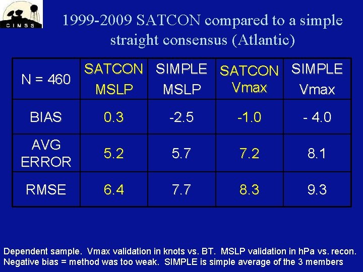 1999 -2009 SATCON compared to a simple straight consensus (Atlantic) SATCON SIMPLE N = 1999 -2009 SATCON compared to a simple straight consensus (Atlantic) SATCON SIMPLE N =