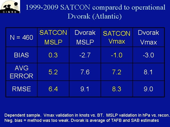1999 -2009 SATCON compared to operational Dvorak (Atlantic) SATCON N = 460 MSLP Dvorak 1999 -2009 SATCON compared to operational Dvorak (Atlantic) SATCON N = 460 MSLP Dvorak