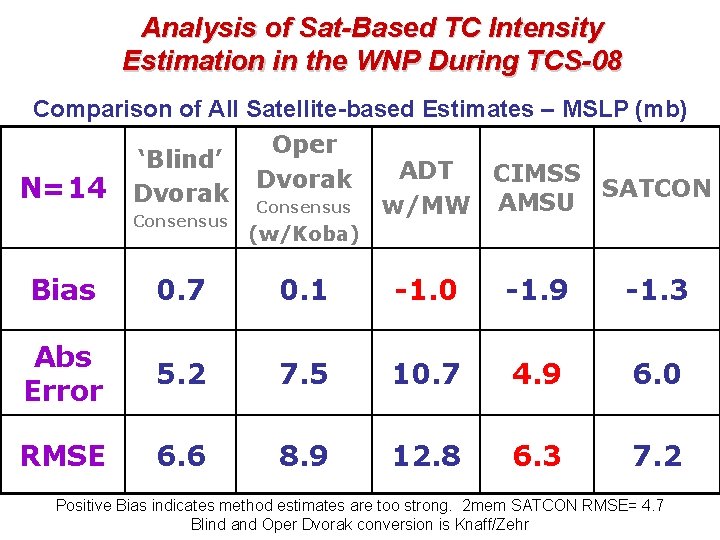 Analysis of Sat-Based TC Intensity Estimation in the WNP During TCS-08 Comparison of All Analysis of Sat-Based TC Intensity Estimation in the WNP During TCS-08 Comparison of All
