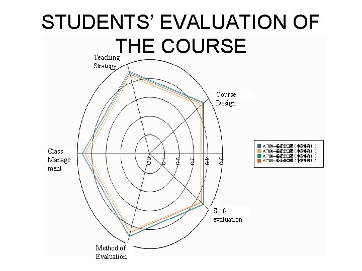 STUDENTS’ EVALUATION OF THE COURSE Teaching Strategy Course Design Class Manage ment Selfevaluation Method