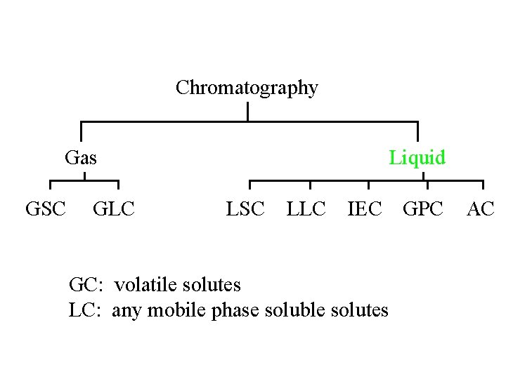 Chromatography Gas GSC GLC Liquid LSC LLC IEC GPC GC: volatile solutes LC: any