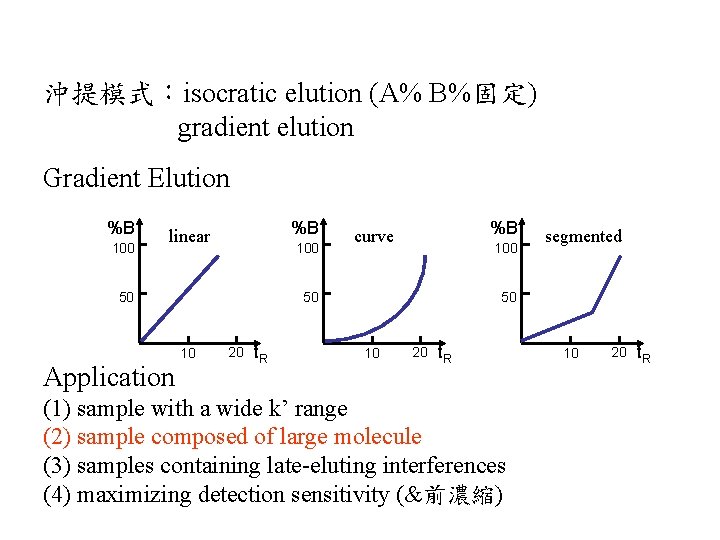 沖提模式：isocratic elution (A% B%固定) gradient elution Gradient Elution %B 100 %B linear 100 50