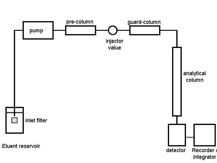 pre-column guard-column pump injector value analytical column inlet filter Eluent reservoir detector Recorder /