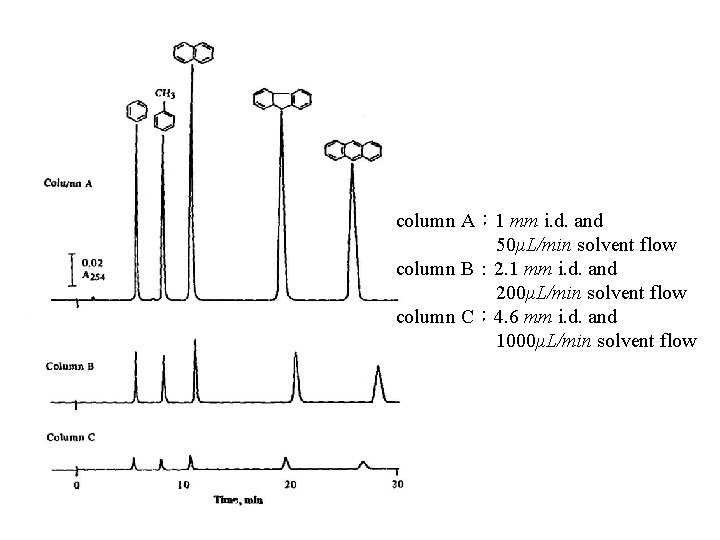 column A： 1 mm i. d. and 50μL/min solvent flow column B： 2. 1