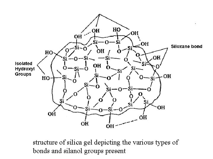 structure of silica gel depicting the various types of bonds and silanol groups present