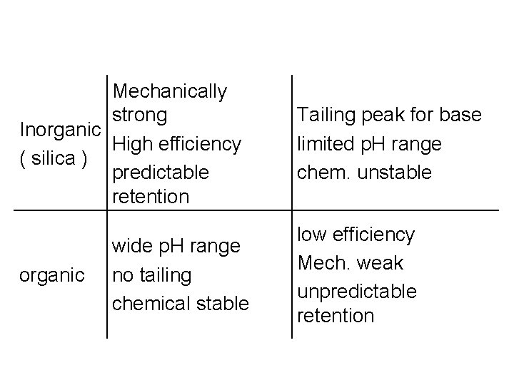 Mechanically strong Inorganic High efficiency ( silica ) predictable retention organic wide p. H