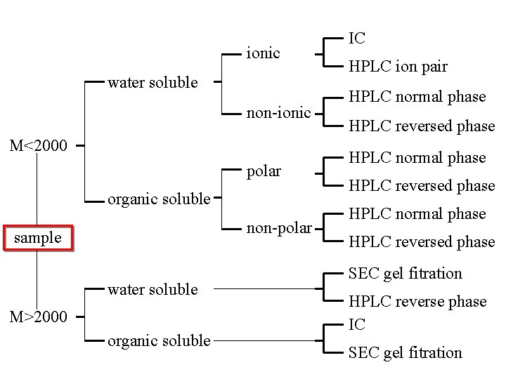 ionic water soluble non-ionic M<2000 polar organic soluble non-polar sample water soluble M>2000 organic