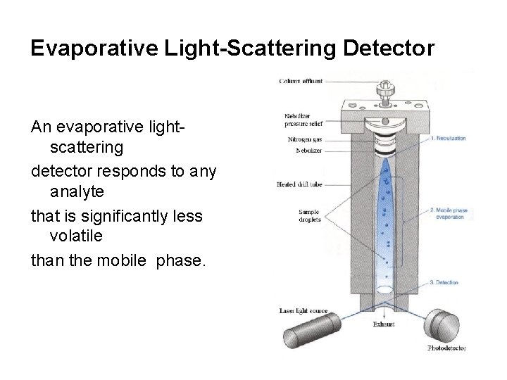 Evaporative Light-Scattering Detector An evaporative lightscattering detector responds to any analyte that is significantly