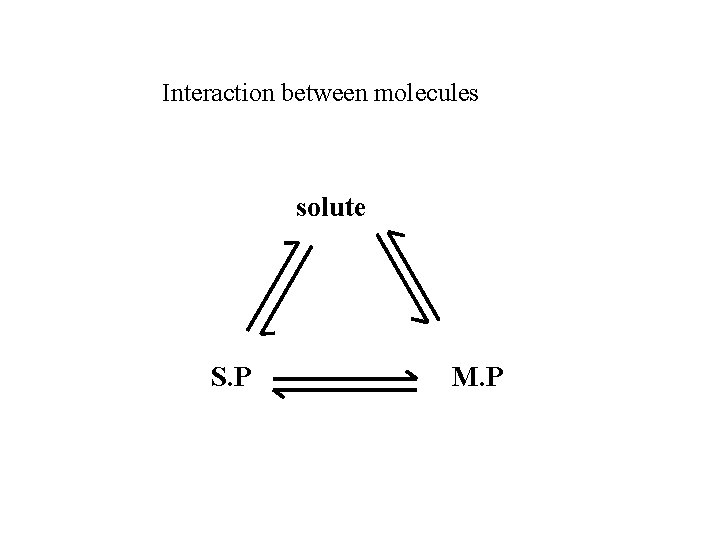 Interaction between molecules solute S. P M. P 