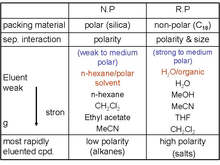 N. P R. P packing material polar (silica) non-polar (C 18) sep. interaction polarity