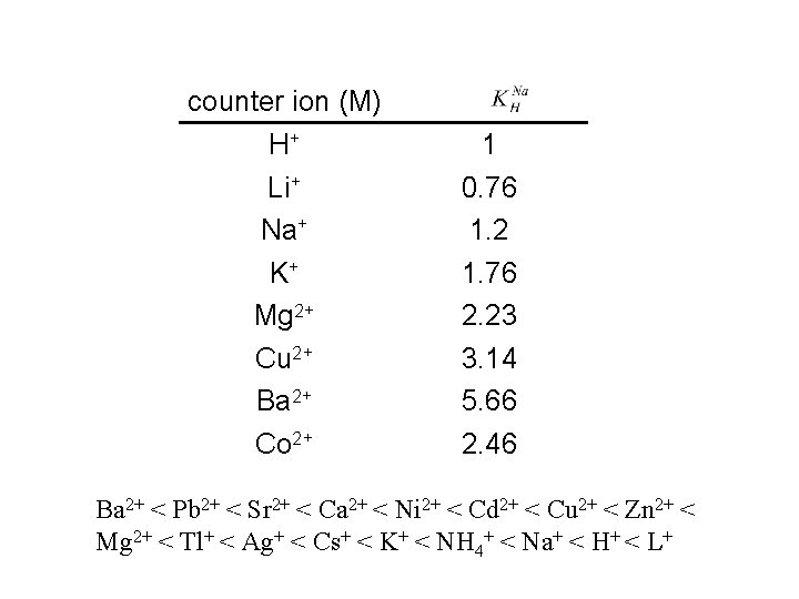 counter ion (M) H+ Li+ Na+ K+ Mg 2+ Cu 2+ Ba 2+ Co
