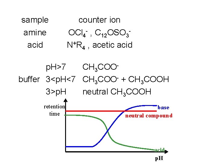 sample amine acid counter ion OCl 4 - , C 12 OSO 3 N+R