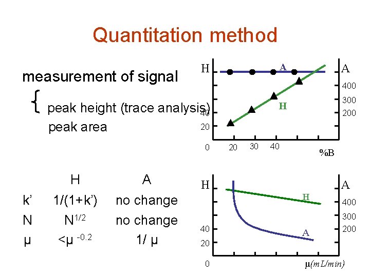 Quantitation method measurement of signal A H 400 peak height (trace analysis) 40 20