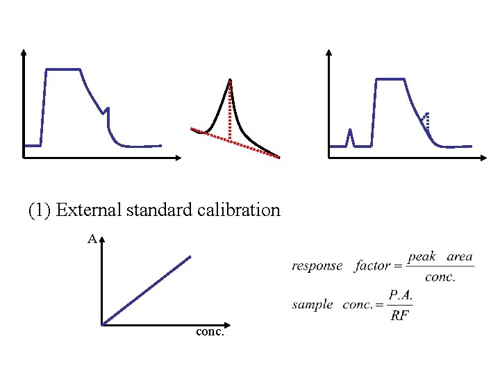 (1) External standard calibration A conc. 