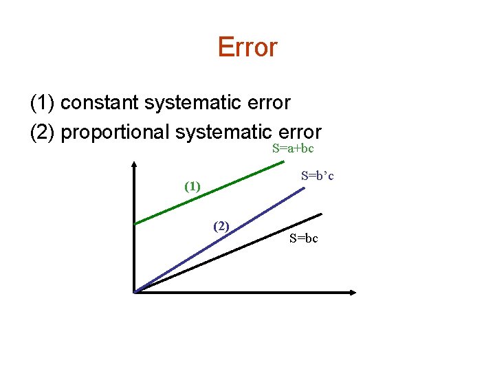 Error (1) constant systematic error (2) proportional systematic error S=a+bc S=b’c (1) (2) S=bc