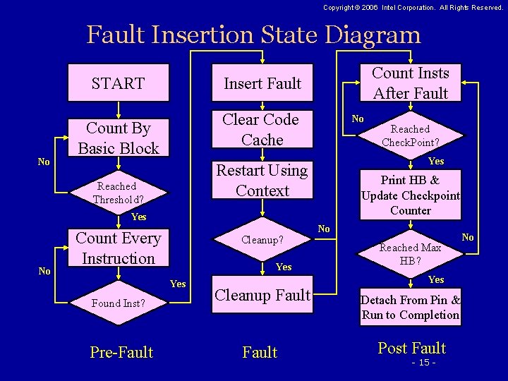 Copyright © 2006 Intel Corporation. All Rights Reserved. Fault Insertion State Diagram No START