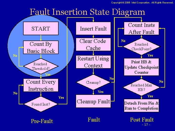 Copyright © 2006 Intel Corporation. All Rights Reserved. Fault Insertion State Diagram No START