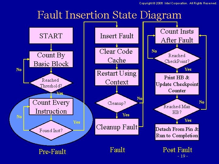 Copyright © 2006 Intel Corporation. All Rights Reserved. Fault Insertion State Diagram No START