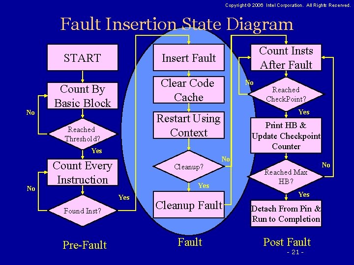 Copyright © 2006 Intel Corporation. All Rights Reserved. Fault Insertion State Diagram No START