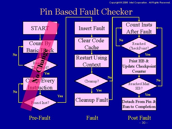 Copyright © 2006 Intel Corporation. All Rights Reserved. Pin Based Fault Checker Insert Fault